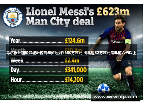 马尔穆什加盟曼城后税前年薪达到1680万欧元 周薪超32万欧元是此前六倍以上